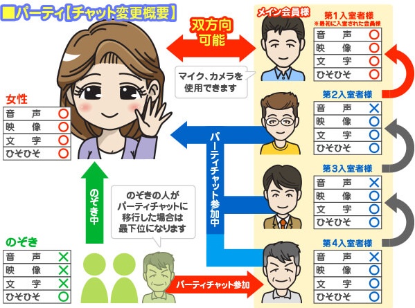 マダムライブのパーティーチャットシステム