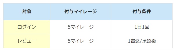 マダムライブのマイレージ付与条件